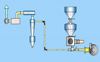 氣力輸送 氣力輸送