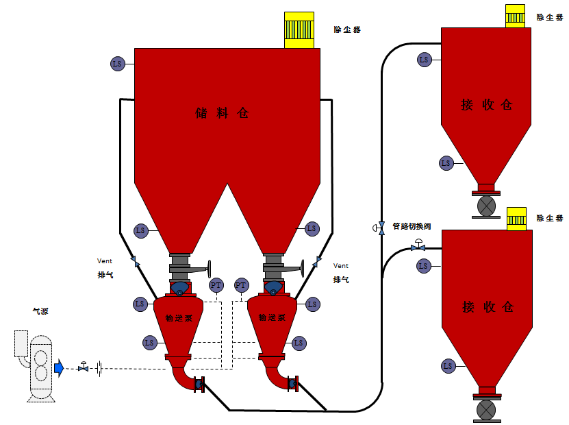 氣力輸送設(shè)備堵塞問(wèn)題原因及解決辦法